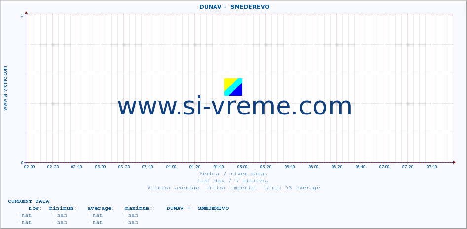  ::  DUNAV -  SMEDEREVO :: height |  |  :: last day / 5 minutes.