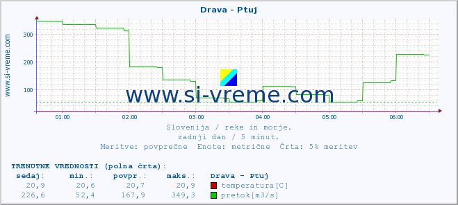 POVPREČJE :: Drava - Ptuj :: temperatura | pretok | višina :: zadnji dan / 5 minut.