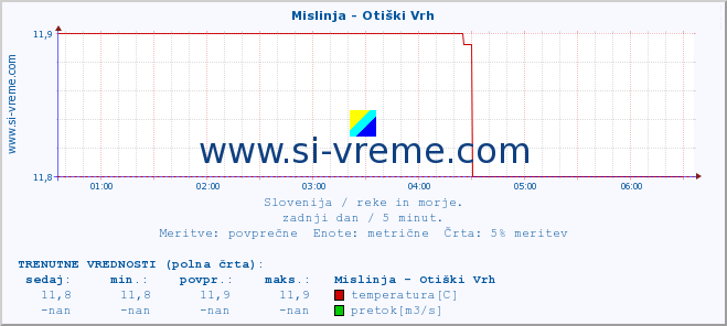 POVPREČJE :: Mislinja - Otiški Vrh :: temperatura | pretok | višina :: zadnji dan / 5 minut.