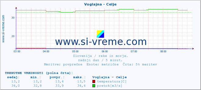 POVPREČJE :: Voglajna - Celje :: temperatura | pretok | višina :: zadnji dan / 5 minut.