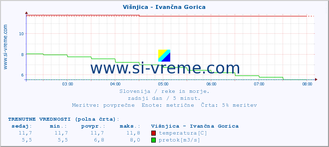 POVPREČJE :: Višnjica - Ivančna Gorica :: temperatura | pretok | višina :: zadnji dan / 5 minut.