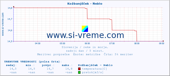 POVPREČJE :: Kožbanjšček - Neblo :: temperatura | pretok | višina :: zadnji dan / 5 minut.