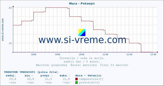 POVPREČJE :: Mura - Petanjci :: temperatura | pretok | višina :: zadnji dan / 5 minut.