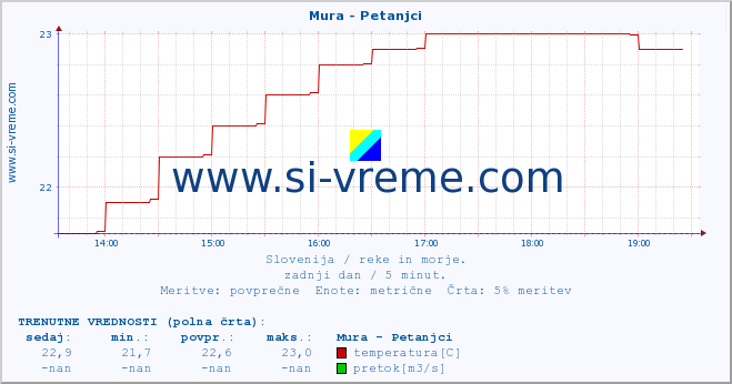 POVPREČJE :: Mura - Petanjci :: temperatura | pretok | višina :: zadnji dan / 5 minut.