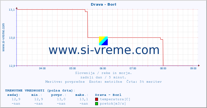 POVPREČJE :: Drava - Borl :: temperatura | pretok | višina :: zadnji dan / 5 minut.