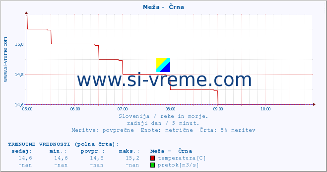 POVPREČJE :: Meža -  Črna :: temperatura | pretok | višina :: zadnji dan / 5 minut.