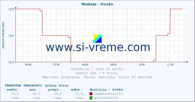 POVPREČJE :: Mislinja - Dovže :: temperatura | pretok | višina :: zadnji dan / 5 minut.