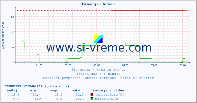 POVPREČJE :: Dravinja - Videm :: temperatura | pretok | višina :: zadnji dan / 5 minut.