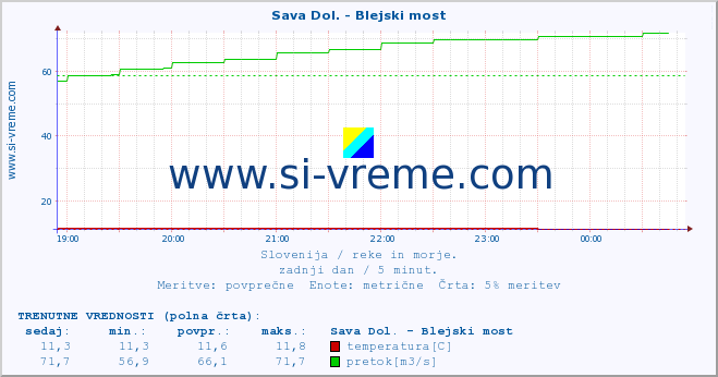 POVPREČJE :: Sava Dol. - Blejski most :: temperatura | pretok | višina :: zadnji dan / 5 minut.