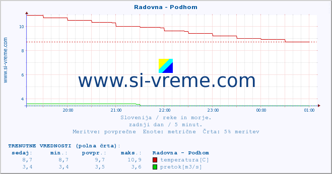 POVPREČJE :: Radovna - Podhom :: temperatura | pretok | višina :: zadnji dan / 5 minut.