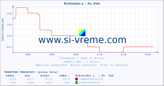 POVPREČJE :: Bohinjsko j. - Sv. Duh :: temperatura | pretok | višina :: zadnji dan / 5 minut.