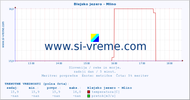 POVPREČJE :: Blejsko jezero - Mlino :: temperatura | pretok | višina :: zadnji dan / 5 minut.