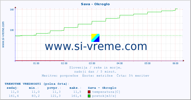 POVPREČJE :: Sava - Okroglo :: temperatura | pretok | višina :: zadnji dan / 5 minut.