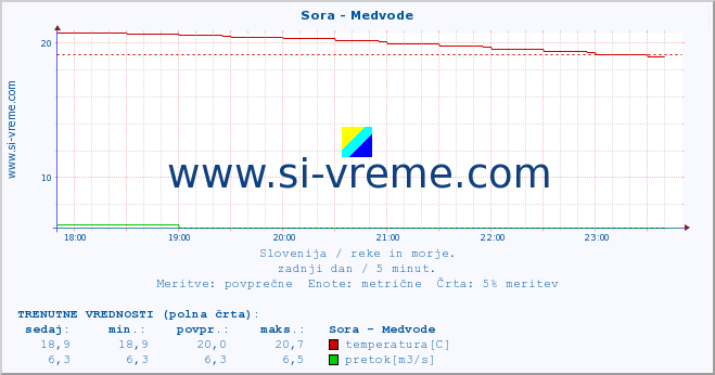 POVPREČJE :: Sora - Medvode :: temperatura | pretok | višina :: zadnji dan / 5 minut.