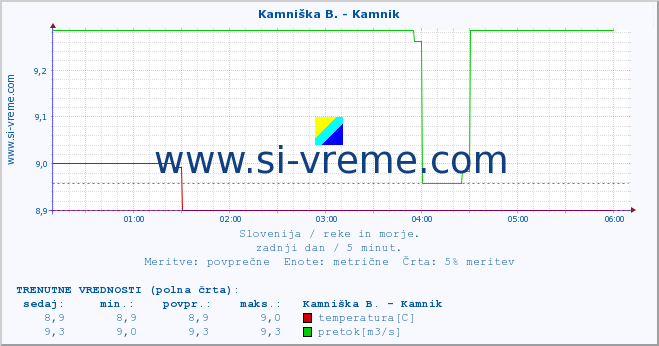 POVPREČJE :: Kamniška B. - Kamnik :: temperatura | pretok | višina :: zadnji dan / 5 minut.