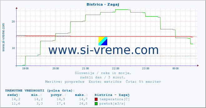 POVPREČJE :: Bistrica - Zagaj :: temperatura | pretok | višina :: zadnji dan / 5 minut.