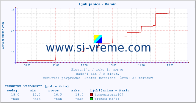 POVPREČJE :: Ljubljanica - Kamin :: temperatura | pretok | višina :: zadnji dan / 5 minut.