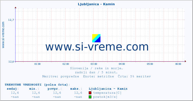 POVPREČJE :: Ljubljanica - Kamin :: temperatura | pretok | višina :: zadnji dan / 5 minut.