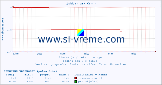 POVPREČJE :: Ljubljanica - Kamin :: temperatura | pretok | višina :: zadnji dan / 5 minut.