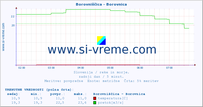 POVPREČJE :: Borovniščica - Borovnica :: temperatura | pretok | višina :: zadnji dan / 5 minut.