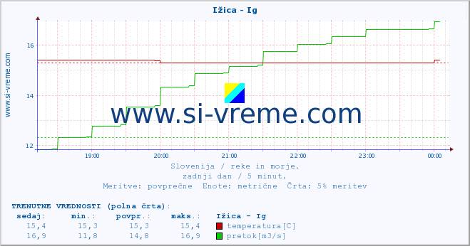 POVPREČJE :: Ižica - Ig :: temperatura | pretok | višina :: zadnji dan / 5 minut.