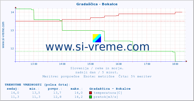 POVPREČJE :: Gradaščica - Bokalce :: temperatura | pretok | višina :: zadnji dan / 5 minut.