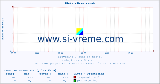 POVPREČJE :: Pivka - Prestranek :: temperatura | pretok | višina :: zadnji dan / 5 minut.