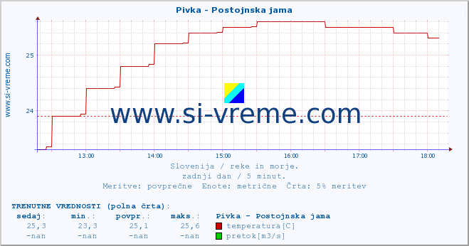 POVPREČJE :: Pivka - Postojnska jama :: temperatura | pretok | višina :: zadnji dan / 5 minut.