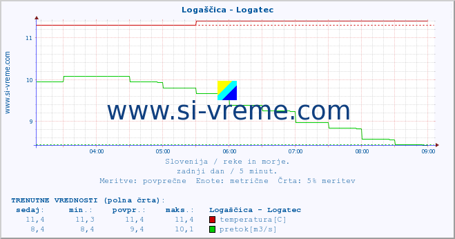 POVPREČJE :: Logaščica - Logatec :: temperatura | pretok | višina :: zadnji dan / 5 minut.