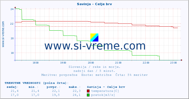 POVPREČJE :: Savinja - Celje brv :: temperatura | pretok | višina :: zadnji dan / 5 minut.