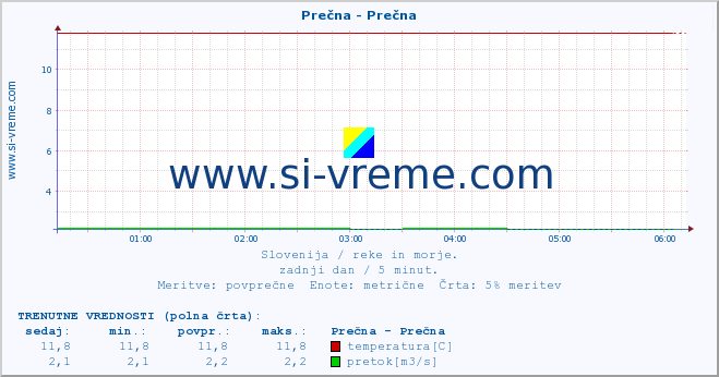 POVPREČJE :: Prečna - Prečna :: temperatura | pretok | višina :: zadnji dan / 5 minut.