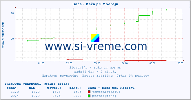 POVPREČJE :: Bača - Bača pri Modreju :: temperatura | pretok | višina :: zadnji dan / 5 minut.