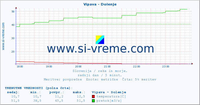 POVPREČJE :: Vipava - Dolenje :: temperatura | pretok | višina :: zadnji dan / 5 minut.