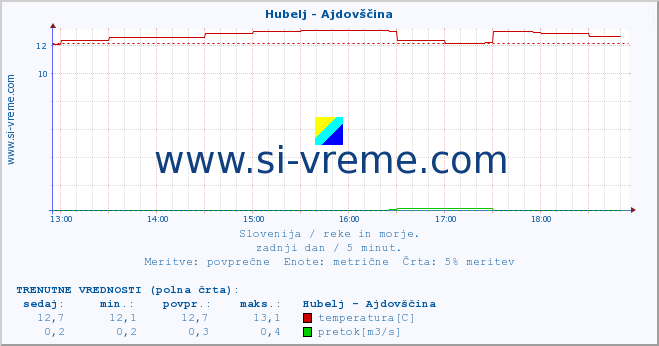 POVPREČJE :: Hubelj - Ajdovščina :: temperatura | pretok | višina :: zadnji dan / 5 minut.