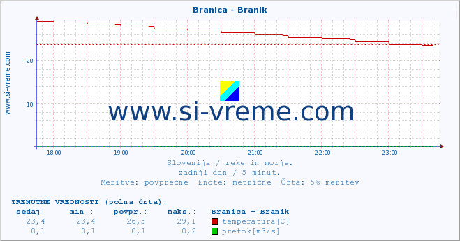 POVPREČJE :: Branica - Branik :: temperatura | pretok | višina :: zadnji dan / 5 minut.