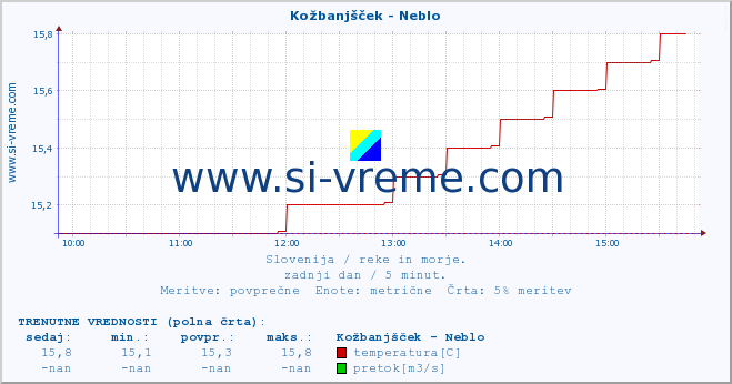 POVPREČJE :: Kožbanjšček - Neblo :: temperatura | pretok | višina :: zadnji dan / 5 minut.