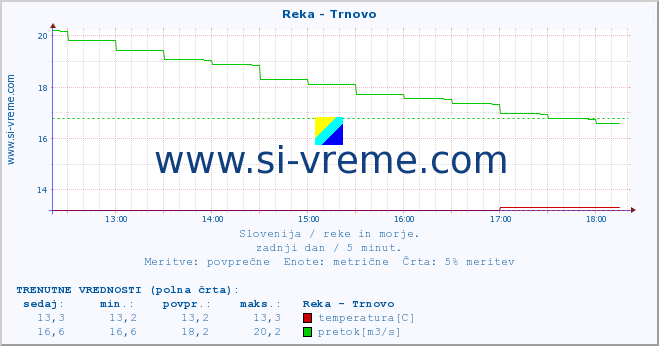 POVPREČJE :: Reka - Trnovo :: temperatura | pretok | višina :: zadnji dan / 5 minut.