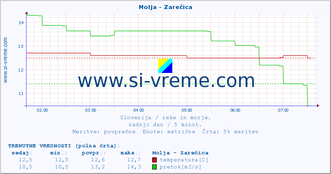 POVPREČJE :: Molja - Zarečica :: temperatura | pretok | višina :: zadnji dan / 5 minut.