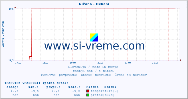 POVPREČJE :: Rižana - Dekani :: temperatura | pretok | višina :: zadnji dan / 5 minut.