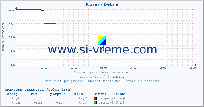 POVPREČJE :: Rižana - Dekani :: temperatura | pretok | višina :: zadnji dan / 5 minut.