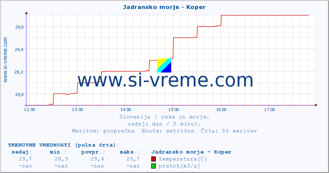 POVPREČJE :: Jadransko morje - Koper :: temperatura | pretok | višina :: zadnji dan / 5 minut.