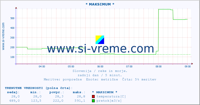 POVPREČJE :: * MAKSIMUM * :: temperatura | pretok | višina :: zadnji dan / 5 minut.