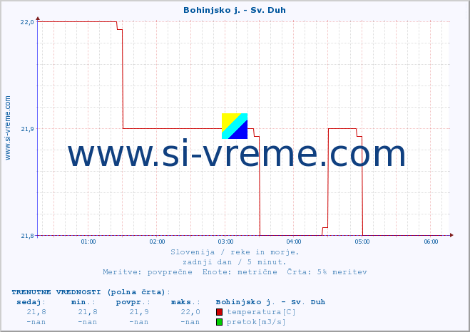 POVPREČJE :: Bohinjsko j. - Sv. Duh :: temperatura | pretok | višina :: zadnji dan / 5 minut.