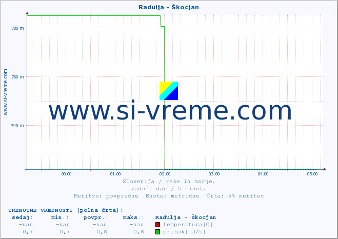 POVPREČJE :: Radulja - Škocjan :: temperatura | pretok | višina :: zadnji dan / 5 minut.