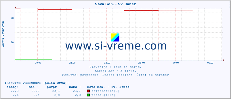 POVPREČJE :: Sava Boh. - Sv. Janez :: temperatura | pretok | višina :: zadnji dan / 5 minut.