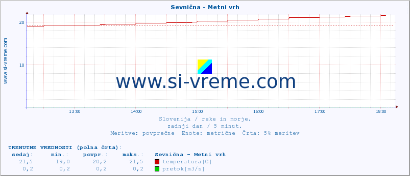 POVPREČJE :: Sevnična - Metni vrh :: temperatura | pretok | višina :: zadnji dan / 5 minut.