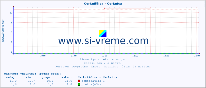 POVPREČJE :: Cerkniščica - Cerknica :: temperatura | pretok | višina :: zadnji dan / 5 minut.