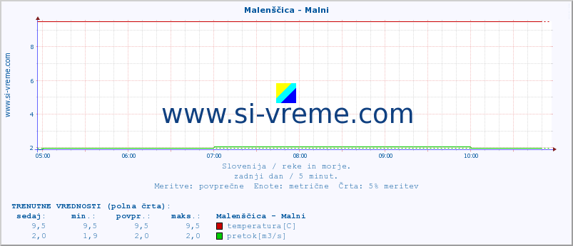 POVPREČJE :: Malenščica - Malni :: temperatura | pretok | višina :: zadnji dan / 5 minut.