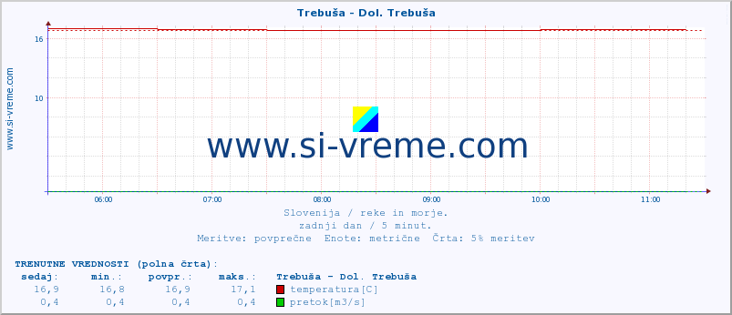 POVPREČJE :: Trebuša - Dol. Trebuša :: temperatura | pretok | višina :: zadnji dan / 5 minut.