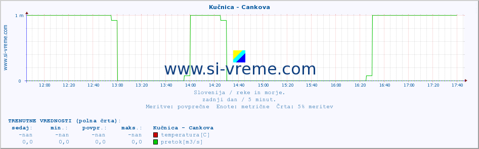 POVPREČJE :: Kučnica - Cankova :: temperatura | pretok | višina :: zadnji dan / 5 minut.